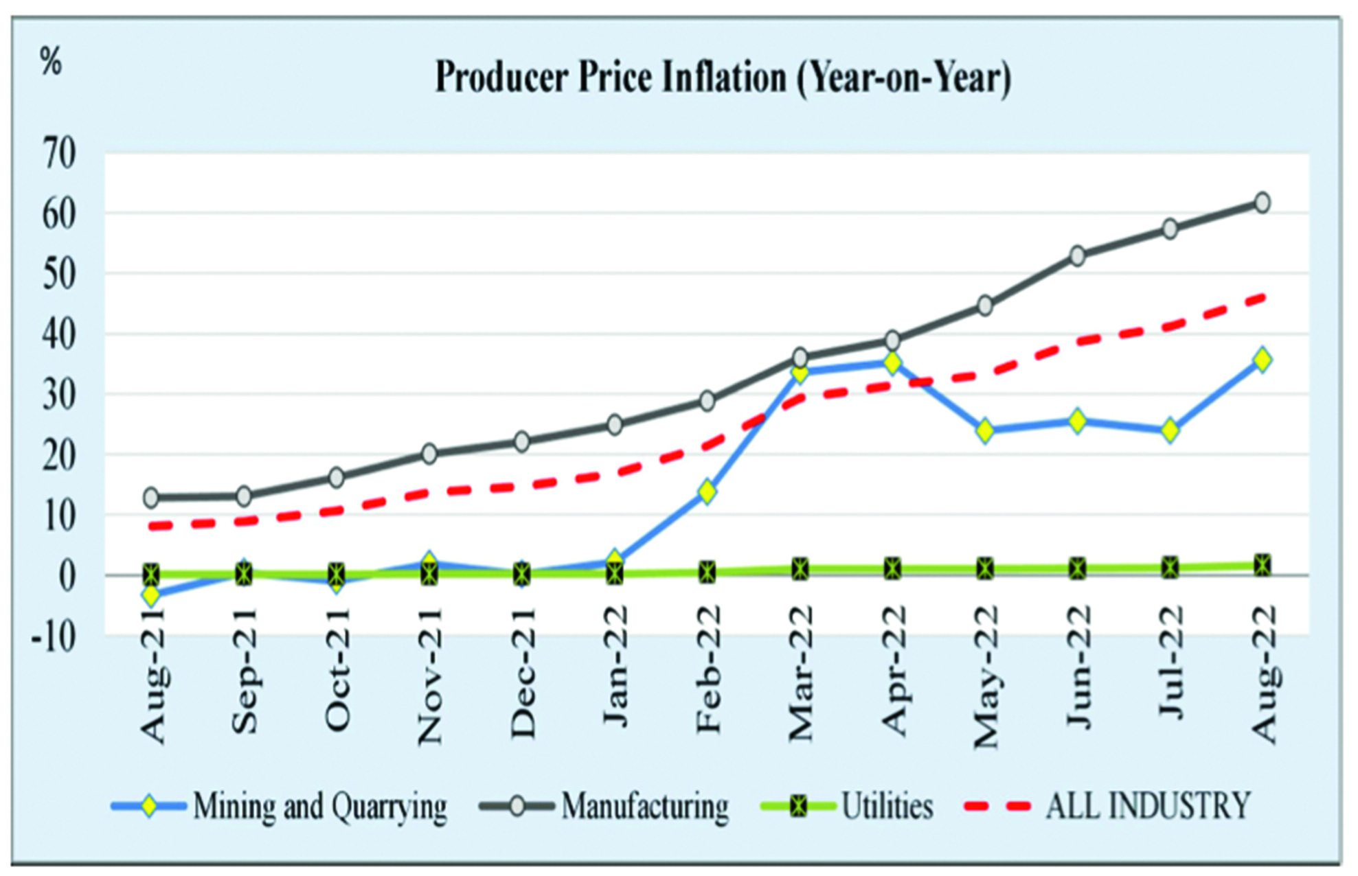 Producer Price Inflation hits 46% in August